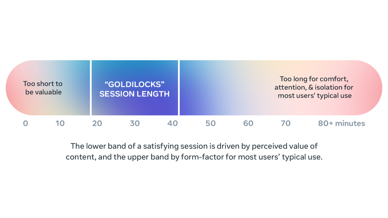 The VR game Goldilocks zone graphic from Meta showing 20-40 minutes is ideal
